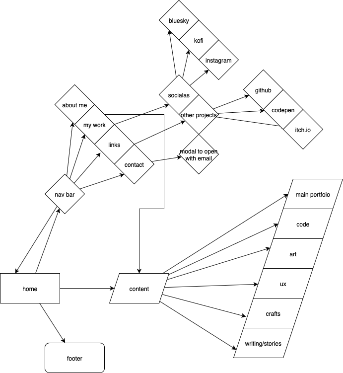 user flow
